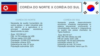 CORÉIA DO NORTE
• Necessita de auxilio humanitário de
outros países, o setor industrial está
em declínio e a agricultura é a
principal atividade econômica
desenvolvida no país.
• Área: 120.538 km²
PIB: 14.753 milhões de US$
PIB per capita: 618 US$
População: 23.906.070 habitantes
População urbana: 63%
Esperança de vida: 67 anos
População subnutrida: 32%
• Apresenta grande desenvolvimento
econômico, investindo maciçamente no
sistema educacional, promovendo a
industrialização nacional e integrando-se
ao quadro dos países chamados de
Tigres Asiáticos.
• Área: 99.016 km².
PIB: 956.788 milhões de US$
PIB per capita: 9.841 US$
População: 48.332.820 habitantes
População urbana: 81,7%
Esperança de vida: 78,2 anos
População subnutrida: menor que 5%
CORÉIA DO SUL
CORÉIA DO NORTE X CORÉIA DO SUL
 