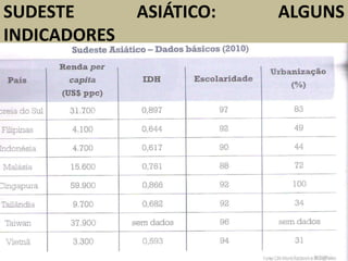 SUDESTE ASIÁTICO: ALGUNS
INDICADORES
 