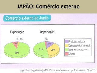 JAPÃO: Comércio externo
 