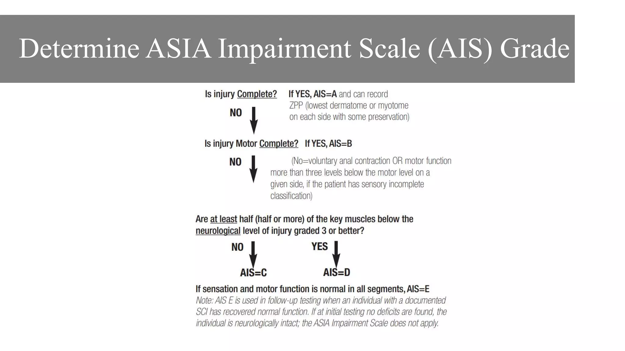 Determine ASIA Impairment Scale (AIS) Grade
 