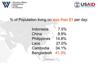 % of Population living on  less than $1  per day:   Indonesia  7.5%   China  9.9%   Philippines  14.8%   Laos  27.0%   Cambodia  34.1%    Bangladesh  41.3% UN Development Programme http://hdrstats.undp.org/indicators/23.html 