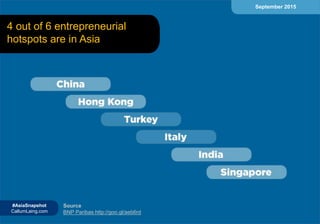 September 2015
Source
BNP Paribas http://goo.gl/aeb6rd
#AsiaSnapshot
CallumLaing.com
4 out of 6 entrepreneurial
hotspots are in Asia
 