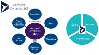 Service
Marketing
Sales
 