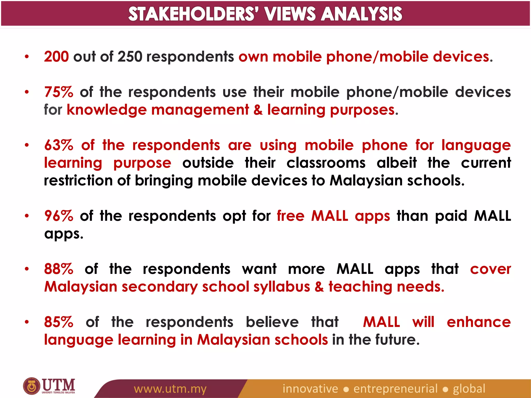 • 200 out of 250 respondents own mobile phone/mobile devices. 
• 75% of the respondents use their mobile phone/mobile devices for 
knowledge management & learning purposes. 
• 53% of the respondents are using mobile phone for language 
learning purpose outside their classrooms albeit the current 
restriction of bringing mobile devices to Malaysian schools. 
• 96% of the respondents opt for free MALL apps than paid MALL 
apps. 
• 88% of the respondents want more MALL apps that cover 
Malaysian secondary school syllabus & teaching needs. 
• 85% of the respondents believe that MALL will enhance language 
learning in Malaysian schools in the future. 
 
