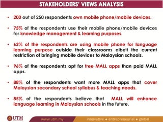 • 200 out of 250 respondents own mobile phone/mobile devices. 
• 75% of the respondents use their mobile phone/mobile devices for 
knowledge management & learning purposes. 
• 53% of the respondents are using mobile phone for language 
learning purpose outside their classrooms albeit the current 
restriction of bringing mobile devices to Malaysian schools. 
• 96% of the respondents opt for free MALL apps than paid MALL 
apps. 
• 88% of the respondents want more MALL apps that cover 
Malaysian secondary school syllabus & teaching needs. 
• 85% of the respondents believe that MALL will enhance language 
learning in Malaysian schools in the future. 
 