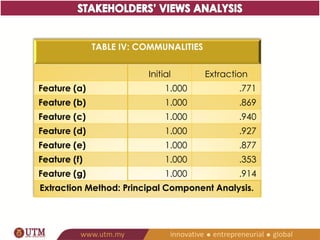 TABLE IV: COMMUNALITIES 
Initial Extraction 
ACCURACY 1.000 .771 
ACCESSIBILITY 1.000 .869 
INTERACTIVITY 1.000 .940 
PORTABILITY 1.000 .927 
CONVENIENCE 1.000 .877 
PRICING 1.000 .353 
FLEXIBILITY 1.000 .914 
Extraction Method: Principal Component Analysis. 
 