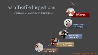 Asia Textile Inspections
Container Loading
Supervision (CLS)
During Production
Inspection (DUPRO)
Pre-Production
Inspection (PPI)
Initial Production
Inspection (IPI)
Final Random
Inspection (FRI)
Business ……Without Surprises
http://asiatextileinspections.net/
 