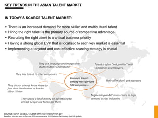 KEY TRENDS IN THE ASIAN TALENT MARKET


 IN TODAY’S SCARCE TALENT MARKET:

  There is an increased demand for more skilled and multicultural talent
  Hiring the right talent is the primary source of competitive advantage
  Recruiting the right talent is a critical business priority
  Having a strong global EVP that is localized to each key market is essential
  Implementing a targeted and cost effective sourcing strategy is crucial



                                          They use language and images that                         Talent is often “not familiar” with
                                          students don’t understand                                 Companies as employers.

             They lose talent to other companies
                                                                               Common trends
                                                                               among most fortune             Their offers don’t get accepted
    They do not always know where to                                           500 companies…
    find their ideal talent or how to
    attract them
                                                                                                 Engineering and IT students are in high
                    They spend a lot of money on advertising to                                  demand across industries
                    attract people and fail to get them



SOURCE: NOVA GLOBAL TALENT STRATEGY INDICATOR 2011
Based on a survey sent to Fortune 500 companies and 2010 Deloitte Technology fast 500 globally
 