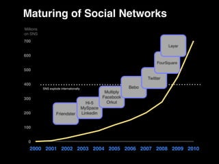 Maturing of Social Networks
Millions
on SNS
700
                                                                                 Layar

600
                                                                            FourSquare
500

                                                                       Twitter
400
           SNS explode internationally                          Bebo
                                                     Multiply
300                                                 Facebook
                                           Hi-5       Orkut
                                         MySpace
200                 Friendster           Linkedin


100


  0
   2000 2001 2002 2003 2004 2005 2006 2007 2008 2009 2010
 