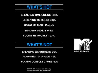 WHATʼS HOT
SPENDING TIME ONLINE +56%

 LISTENING TO MUSIC +53%

  USING MY MOBILE +49%

  SENDING EMAILS +41%

 SOCIAL NETWORKS +37%


    WHATʼS NOT
SPENDING $$$ ON MUSIC -36%

 WATCHING TELEVISION -46%

PLAYING CONSOLE GAMES -50%


    SOURCE: MTV Circuits of Cool. 16 Country.
    (% Doing More, Doing Less than Past Year)
 