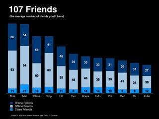 107 Friends
(the average number of friends youth have)




               54
66

                                              41
                               66

                                                               48
                                                                    39     30
               94                                                                 33     31
                                                                                                30
93                                            83                                                       31   27
                               60
                                                               55          46
                                                                    48            39     39
                                                                                                41     34   30

11             21              13             15               11   9      14     14     15      9     9    12
Thai           Mal           China           Sing              HK   Twn   Korea   Indo   Phil   Viet   Oz   India

     Online Friends
     Offline Friends
     Close Friends

 SOURCE: MTV Music Matters Research 2008 (TNS). 12 Countries
 