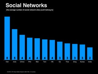 Social Networks
(the average number of social network sites youth belong to)




8              5              4               4                4     4     4    3    3       3      3       2
Viet         Indo           China            Phil              Mal   Twn   HK   Oz   Thai   Sing   Korea   India




 SOURCE: MTV Music Matters Research 2008 (TNS). 12 Countries
 