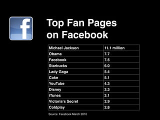 Top Fan Pages
on Facebook
Michael Jackson               11.1 million
Obama                         7.7
Facebook                      7.5
Starbucks                     6.0
Lady Gaga                     5.4
Coke                          5.1
YouTube                       4.3
Disney                        3.3
iTunes                        3.1
Victoriaʼs Secret             2.9
Coldplay                      2.8
Source: Facebook March 2010
 