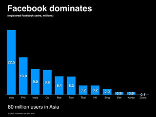 Facebook dominates
(registered Facebook users, millions)




22.5


              13.0
                              9.0     8.6
                                            6.4   6.3
                                                        3.2    3.2   2.0    0.9    0.9     0.1
 Indo           Phil          India   Oz    Mal   Twn   Thai   HK    Sing   Viet   Korea   China


80 million users in Asia
SOURCE: Facebakers.com (May 2010)
 