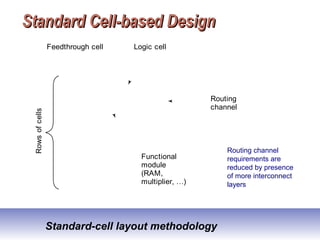 Standard Cell-based DesignStandard Cell-based Design
Routing channel
requirements are
reduced by presence
of more interconnect
layers
Functional
module
(RAM,
multiplier, …)
Routing
channel
Logic cellFeedthrough cell
Rowsofcells
Standard-cell layout methodology
 