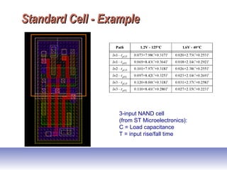 Standard Cell - ExampleStandard Cell - Example
3-input NAND cell
(from ST Microelectronics):
C = Load capacitance
T = input rise/fall time
 