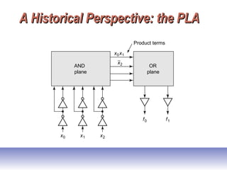 A Historical Perspective: the PLAA Historical Perspective: the PLA
x0 x1 x2
AND
plane
x0x1
x2
Product terms
OR
plane
f0 f1
 
