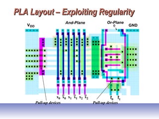 PLA Layout – Exploiting RegularityPLA Layout – Exploiting Regularity
f0 f1
x0 x0 x1 x1 x2 x2
Pull-up devices Pull-up devices
VDD GNDφ
And-Plane Or-Plane
 