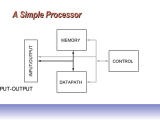 A Simple ProcessorA Simple Processor
MEMORY
DATAPATH
CONTROL
PUT-OUTPUT
INPUT/OUTPUT
 