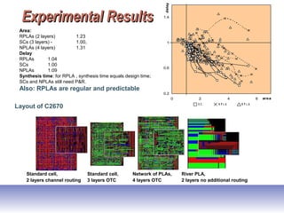 Experimental ResultsExperimental Results
Layout of C2670
Network of PLAs,
4 layers OTC
River PLA,
2 layers no additional routing
Standard cell,
2 layers channel routing
Standard cell,
3 layers OTC
0.2
0.6
1
1.4
0 2 4 6 area
delay
S C N P L A R P L A
Area:
RPLAs (2 layers) 1.23
SCs (3 layers) - 1.00,
NPLAs (4 layers) 1.31
Delay
RPLAs 1.04
SCs 1.00
NPLAs 1.09
Synthesis time: for RPLA , synthesis time equals design time;
SCs and NPLAs still need P&R.
Also: RPLAs are regular and predictable
 