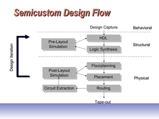Semicustom Design FlowSemicustom Design Flow
HDLHDL
Logic SynthesisLogic Synthesis
FloorplanningFloorplanning
PlacementPlacement
RoutingRouting
Tape-out
Circuit ExtractionCircuit Extraction
Pre-Layout
Simulation
Pre-Layout
Simulation
Post-Layout
Simulation
Post-Layout
Simulation
StructuralStructural
PhysicalPhysical
BehavioralBehavioralDesign Capture
DesignIterationDesignIteration
 
