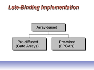 Pre-diffused
(Gate Arrays)
Pre-wired
(FPGA's)
Array-based
Late-Binding ImplementationLate-Binding Implementation
 