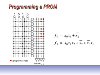 Programming a PROMProgramming a PROM
f0
1 X2 X1 X0
f1NANA
: programmed node
 