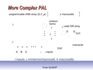 More Complex PALMore Complex PAL
From Smith97
programmable AND array (2i 3 jk) k macrocells
j -wide OR array
j
macrocell
product
terms
D Q
A
1
j
B
CLK
OUT
C i i inputs
i inputs, j minterms/macrocell, k macrocells
 