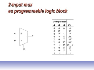 2-input mux2-input mux
as programmable logic blockas programmable logic block
F
A 0
B
S
1
Configuration
A B S F=
0 0 0 0
0 X 1 X
0 Y 1 Y
0 Y X XY
X 0 Y
Y 0 X
Y 1 X X 1 Y
1 0 X
1 0 Y
1 1 1 1
XY
XY
X
Y
 