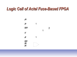 Logic Cell of Actel Fuse-Based FPGALogic Cell of Actel Fuse-Based FPGA
A
B
SA Y
1
C
D
SB
1
S0
S1
1
 