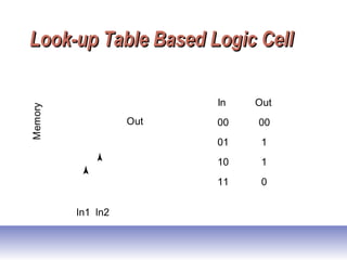 Look-up Table Based Logic CellLook-up Table Based Logic Cell
Out
ln1 ln2
Memory
In Out
00 00
01 1
10 1
11 0
 