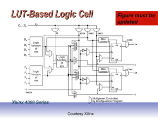LUT-Based Logic CellLUT-Based Logic Cell
Courtesy Xilinx
D4
C1....C4
x
xxxxx
D3
D2
D1
F4
F3
F2
F1
Logic
function
of
xxx
Logic
function
of
xxx
Logic
function
of
xxx
xx
xx
4
xx
xx
xx
xx
xx
xx
xx
x
xx
xxxx xxxx xxxx
H
P
Bits
control
Bits
control
Multiplexer Controlled
by Configuration Program
x
xx
x
xx
xxx xx
xxxx
x
xx
xxxx
xx
x
xx
xxx
xx
Xilinx 4000 Series
Figure must be
updated
 