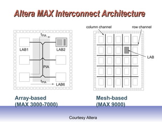 Altera MAX Interconnect ArchitectureAltera MAX Interconnect Architecture
LAB2
PIA
LAB1
LAB6
tPIA
tPIA
row channelcolumn channel
LAB
Courtesy Altera
Array-based
(MAX 3000-7000)
Mesh-based
(MAX 9000)
 