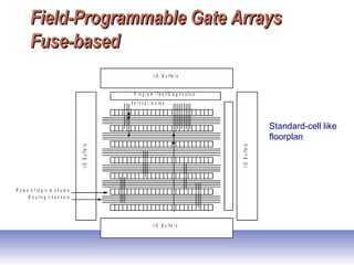 Field-Programmable Gate ArraysField-Programmable Gate Arrays
Fuse-basedFuse-based
I / O B u f f e r s
P ro g r a m / T e s t/ D ia g n o s t i c s
I / O B u f f e r s
I/OBuffers
I/OBuffers
V e r t i c a l ro u t e s
R o w s o f lo g i c m o d u le s
R o u ti n g c h a n n e l s
Standard-cell like
floorplan
 