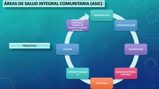 UNIVERSALIDAD
TRANSVERSALIDAD
ACCESIBILIDAD
ATENCION INTEGRAL
CONTINUA
GRATUIDAD
INTERSECTORIALIDA
D
EQUIDAD
FORMACIÓN
CONTINUA Y
FORMAL DE
TALENTO HUMANO
EN SALUD.
ÁREAS DE SALUD INTEGRAL COMUNITARIA (ASIC)
PRINCIPIOS
 