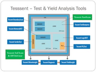 ASIC CAD Seminar which represents asic d | PDF
