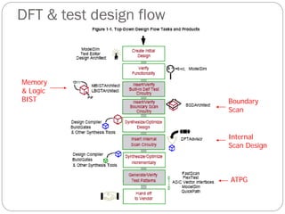 ASIC CAD Seminar which represents asic d | PDF