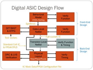 ASIC CAD Seminar which represents asic d | PDF