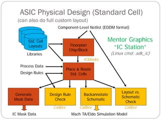 ASIC CAD Seminar which represents asic d | PDF