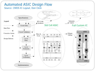 ASIC CAD Seminar which represents asic d | PDF
