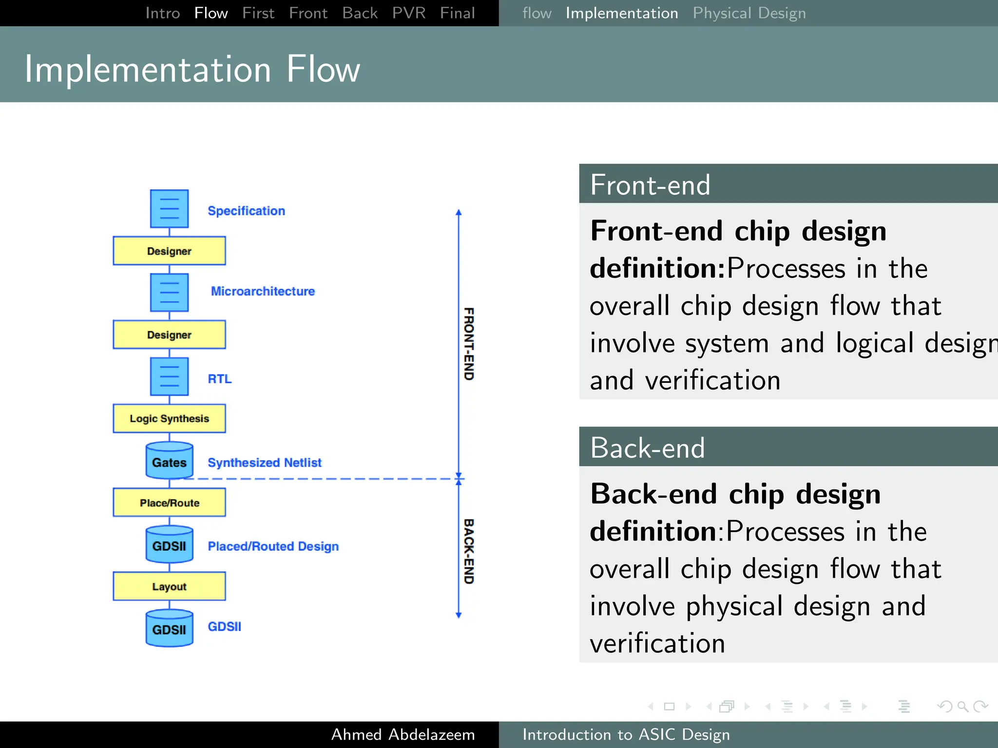 Intro Flow First Front Back PVR Final flow Implementation Physical Design
Implementation Flow
Front-end
Front-end chip design
definition:Processes in the
overall chip design flow that
involve system and logical design
and verification
Back-end
Back-end chip design
definition:Processes in the
overall chip design flow that
involve physical design and
verification
Ahmed Abdelazeem Introduction to ASIC Design
 