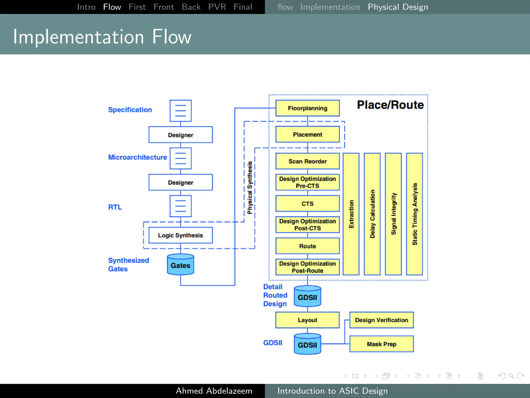 Intro Flow First Front Back PVR Final flow Implementation Physical Design
Implementation Flow
Ahmed Abdelazeem Introduction to ASIC Design
 