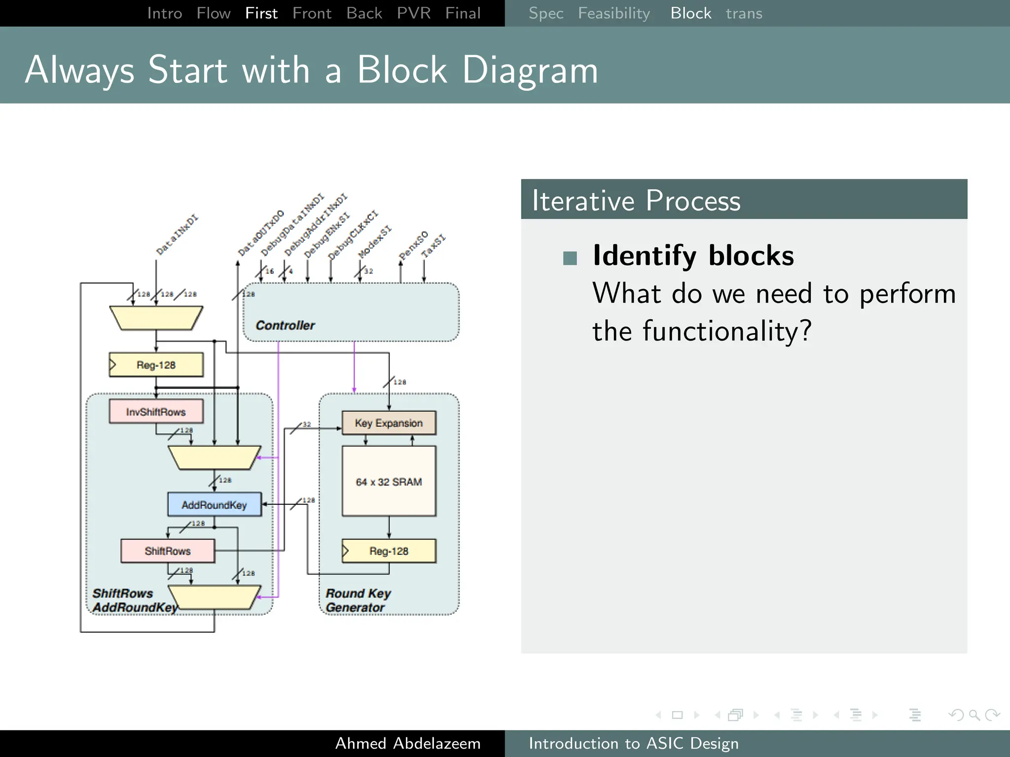 Intro Flow First Front Back PVR Final Spec Feasibility Block trans
Always Start with a Block Diagram
Iterative Process
Identify blocks
What do we need to perform
the functionality?
Ahmed Abdelazeem Introduction to ASIC Design
 