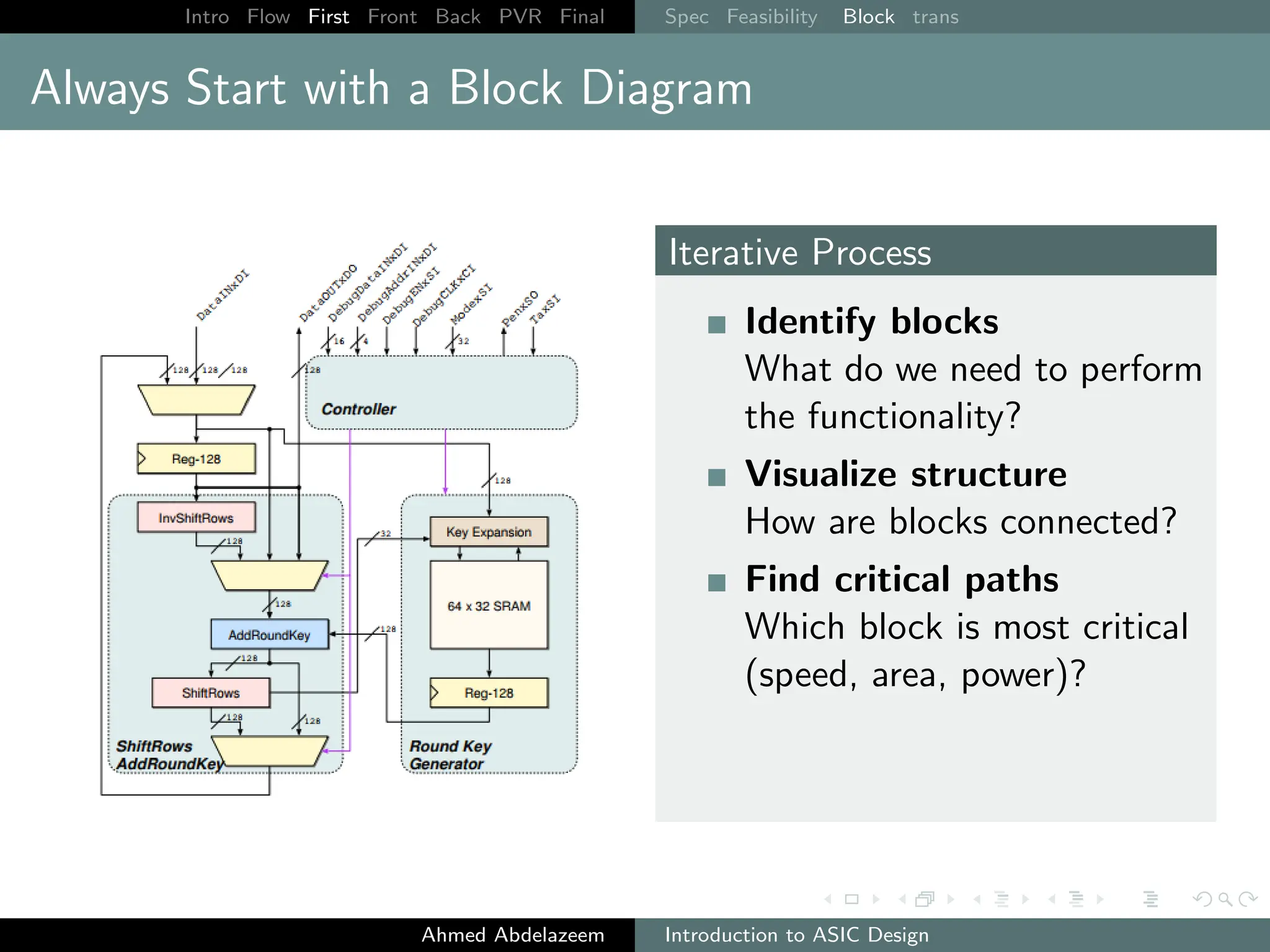 Intro Flow First Front Back PVR Final Spec Feasibility Block trans
Always Start with a Block Diagram
Iterative Process
Identify blocks
What do we need to perform
the functionality?
Visualize structure
How are blocks connected?
Find critical paths
Which block is most critical
(speed, area, power)?
Ahmed Abdelazeem Introduction to ASIC Design
 