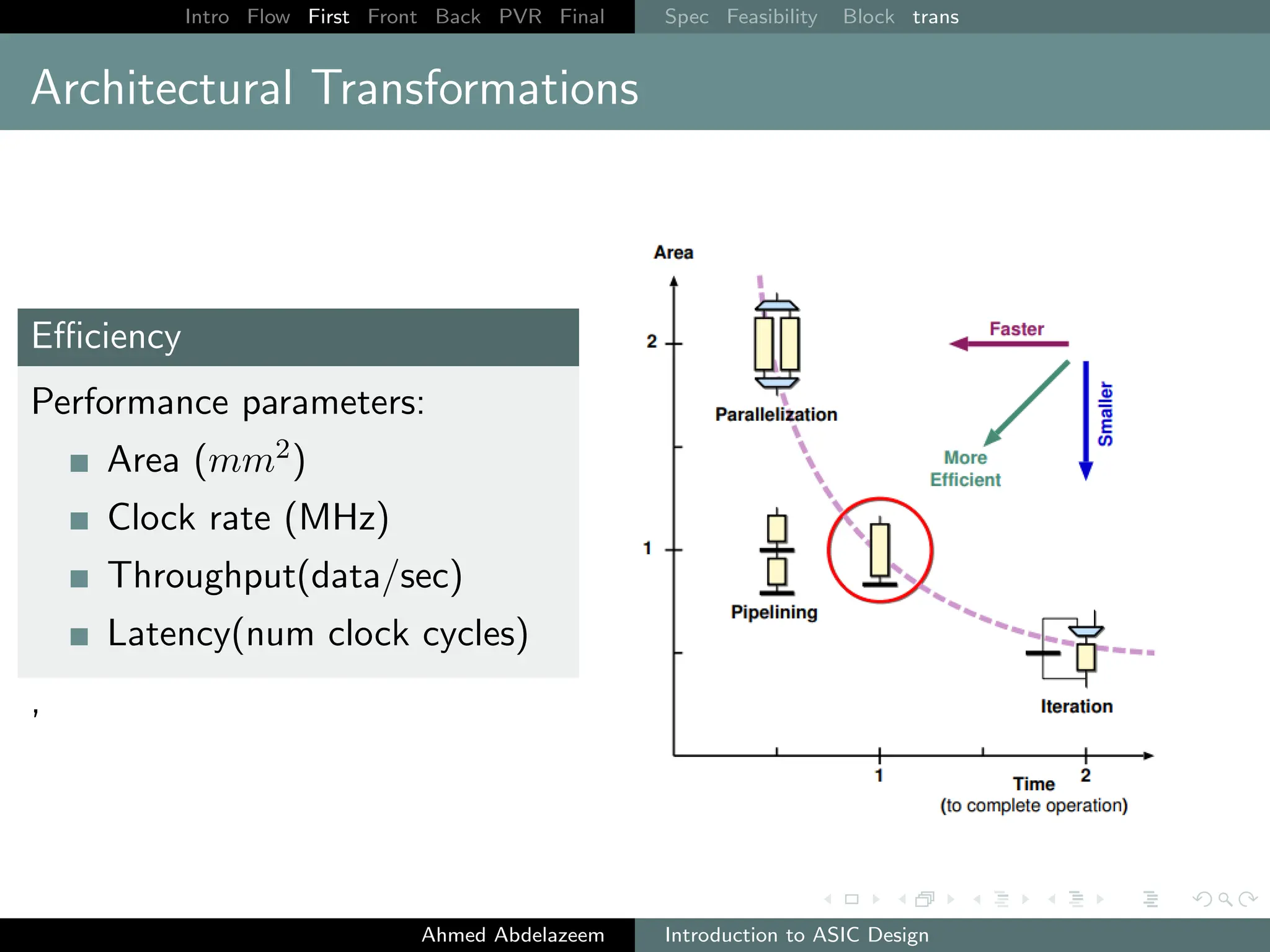 Intro Flow First Front Back PVR Final Spec Feasibility Block trans
Architectural Transformations
Efficiency
Performance parameters:
Area (mm2)
Clock rate (MHz)
Throughput(data/sec)
Latency(num clock cycles)
’
Ahmed Abdelazeem Introduction to ASIC Design
 