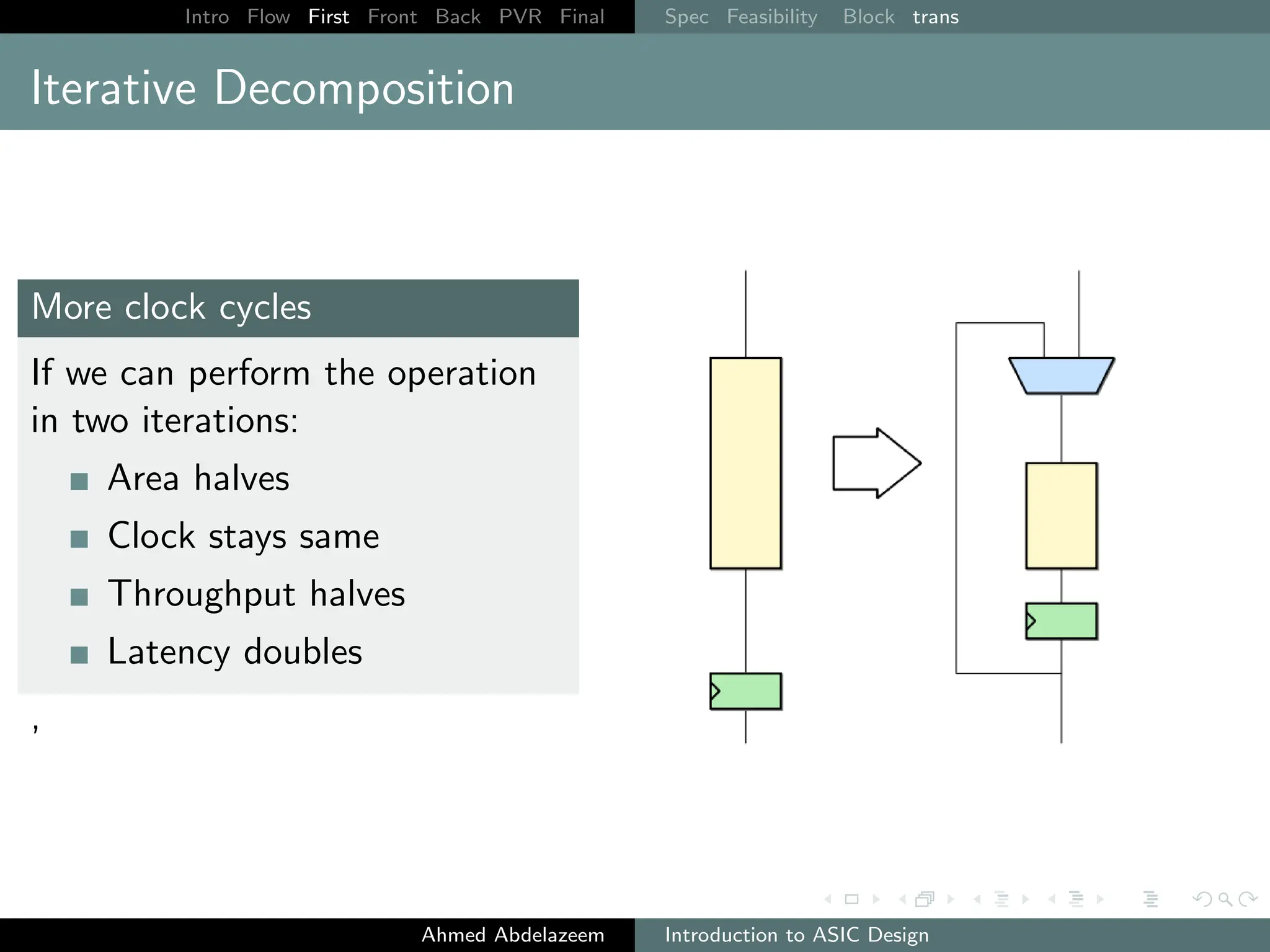 Intro Flow First Front Back PVR Final Spec Feasibility Block trans
Iterative Decomposition
More clock cycles
If we can perform the operation
in two iterations:
Area halves
Clock stays same
Throughput halves
Latency doubles
’
Ahmed Abdelazeem Introduction to ASIC Design
 