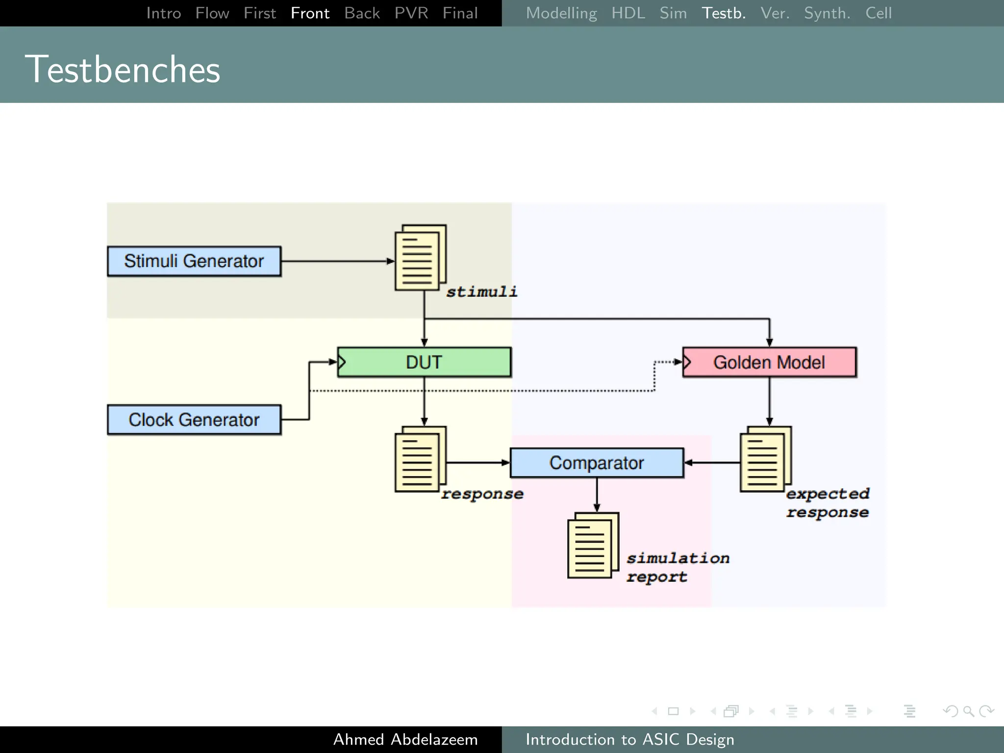 Intro Flow First Front Back PVR Final Modelling HDL Sim Testb. Ver. Synth. Cell
Testbenches
Ahmed Abdelazeem Introduction to ASIC Design
 