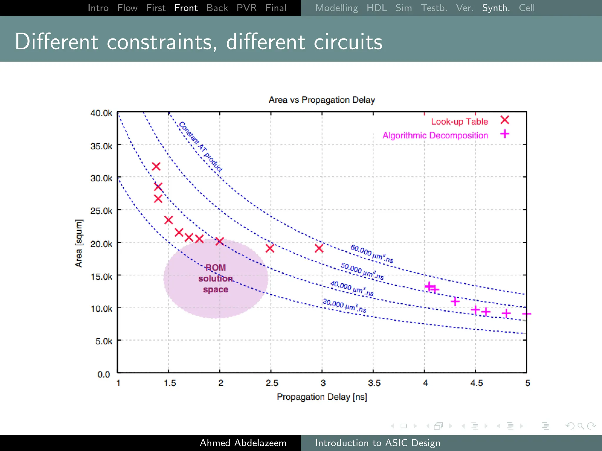 Intro Flow First Front Back PVR Final Modelling HDL Sim Testb. Ver. Synth. Cell
Different constraints, different circuits
Ahmed Abdelazeem Introduction to ASIC Design
 