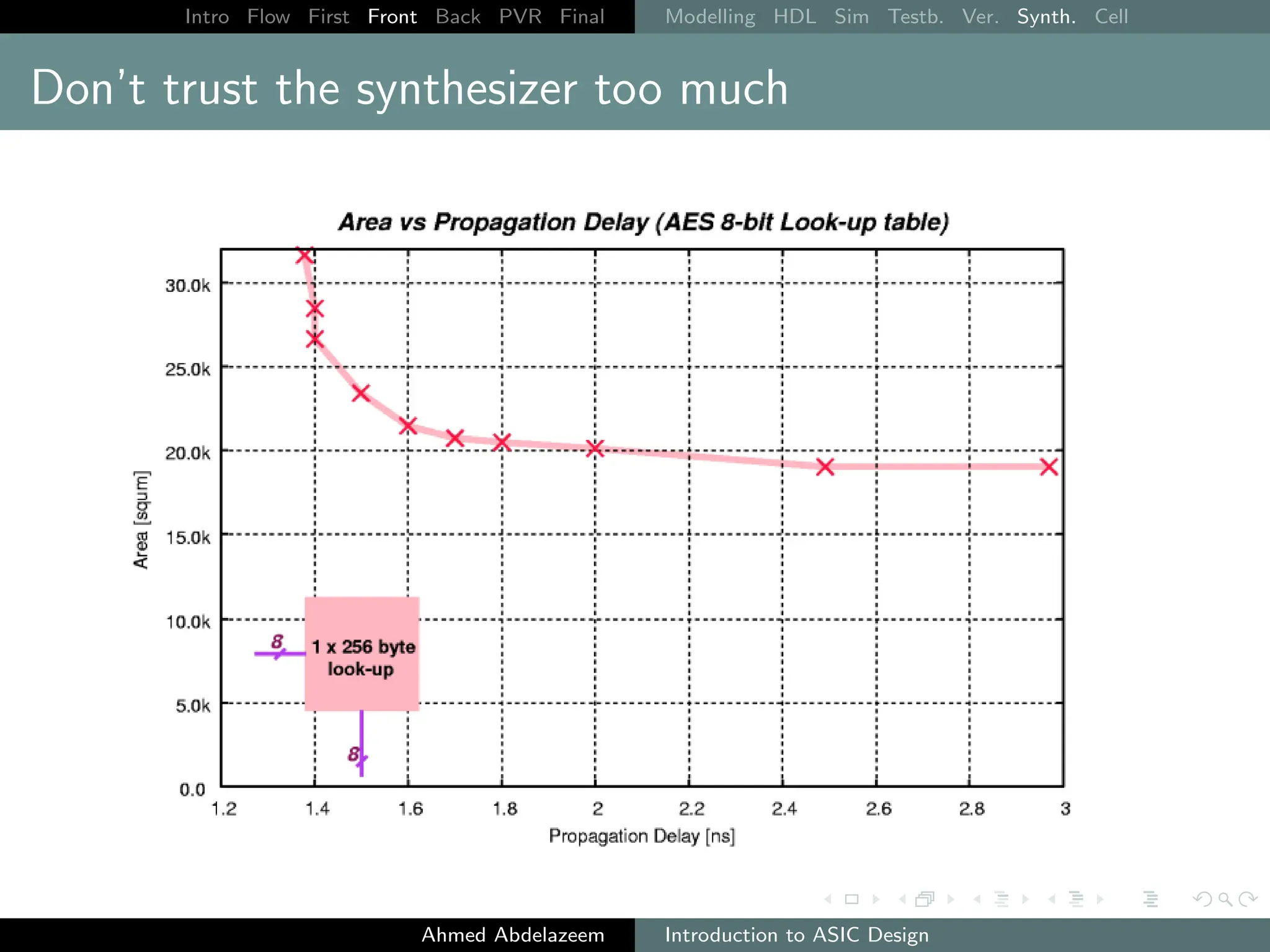Intro Flow First Front Back PVR Final Modelling HDL Sim Testb. Ver. Synth. Cell
Don’t trust the synthesizer too much
Ahmed Abdelazeem Introduction to ASIC Design
 