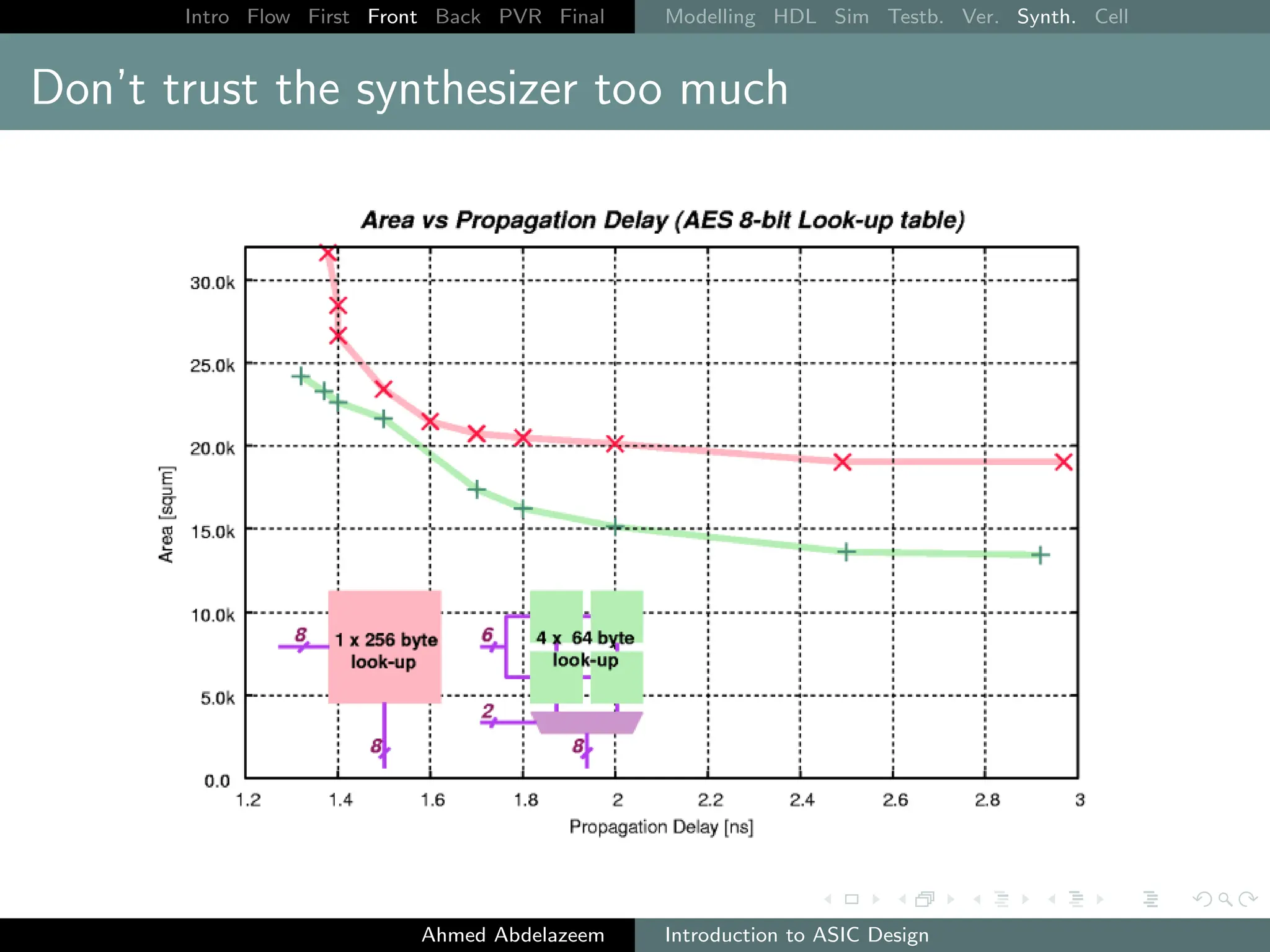 Intro Flow First Front Back PVR Final Modelling HDL Sim Testb. Ver. Synth. Cell
Don’t trust the synthesizer too much
Ahmed Abdelazeem Introduction to ASIC Design
 
